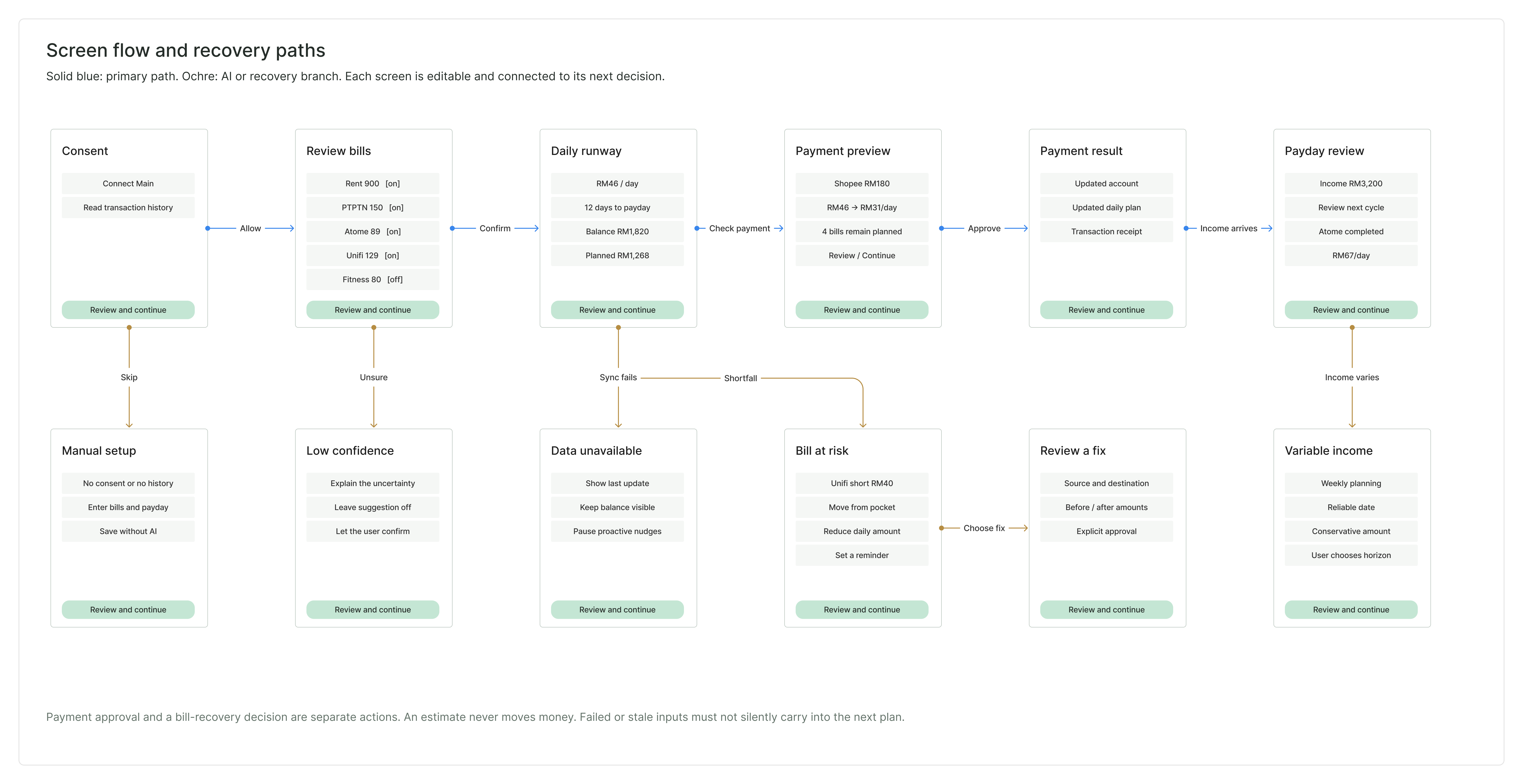 The main screen flow and its recovery paths.