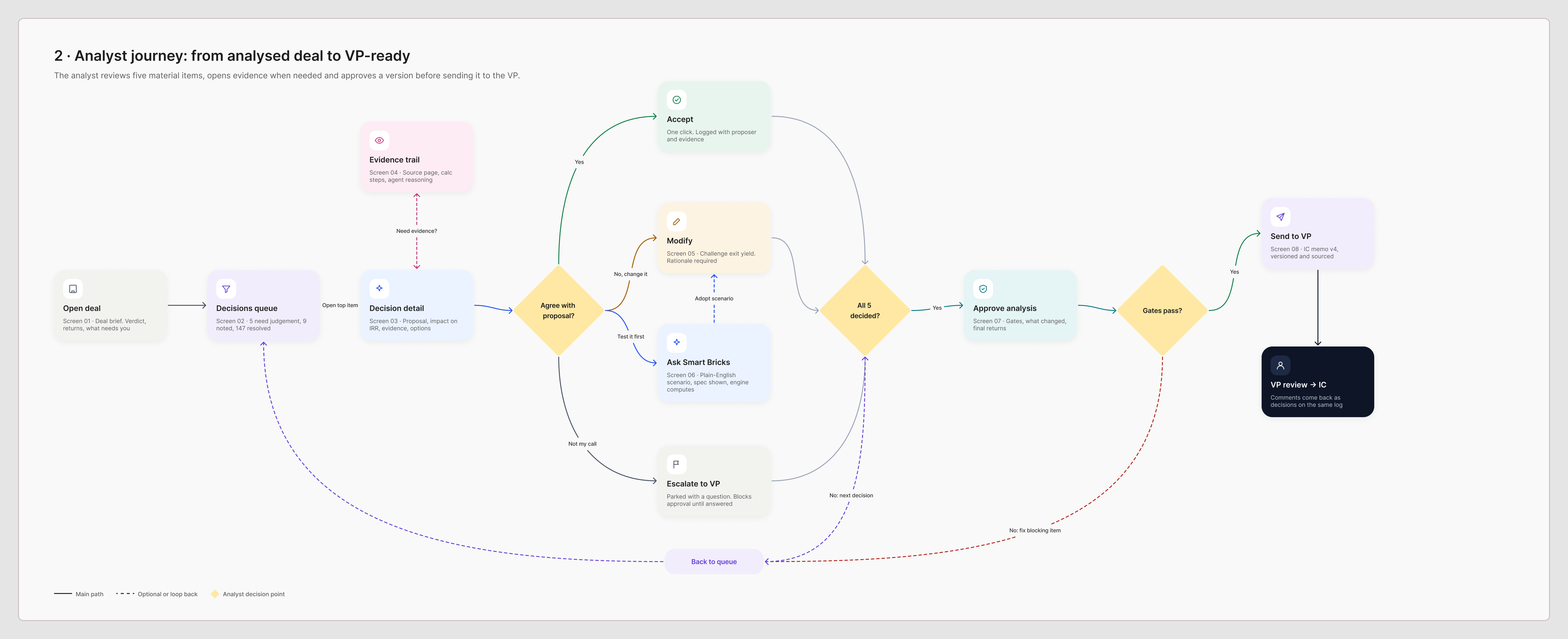 FigJam analyst journey showing review, evidence, accept, modify, scenario testing, approval and VP handoff