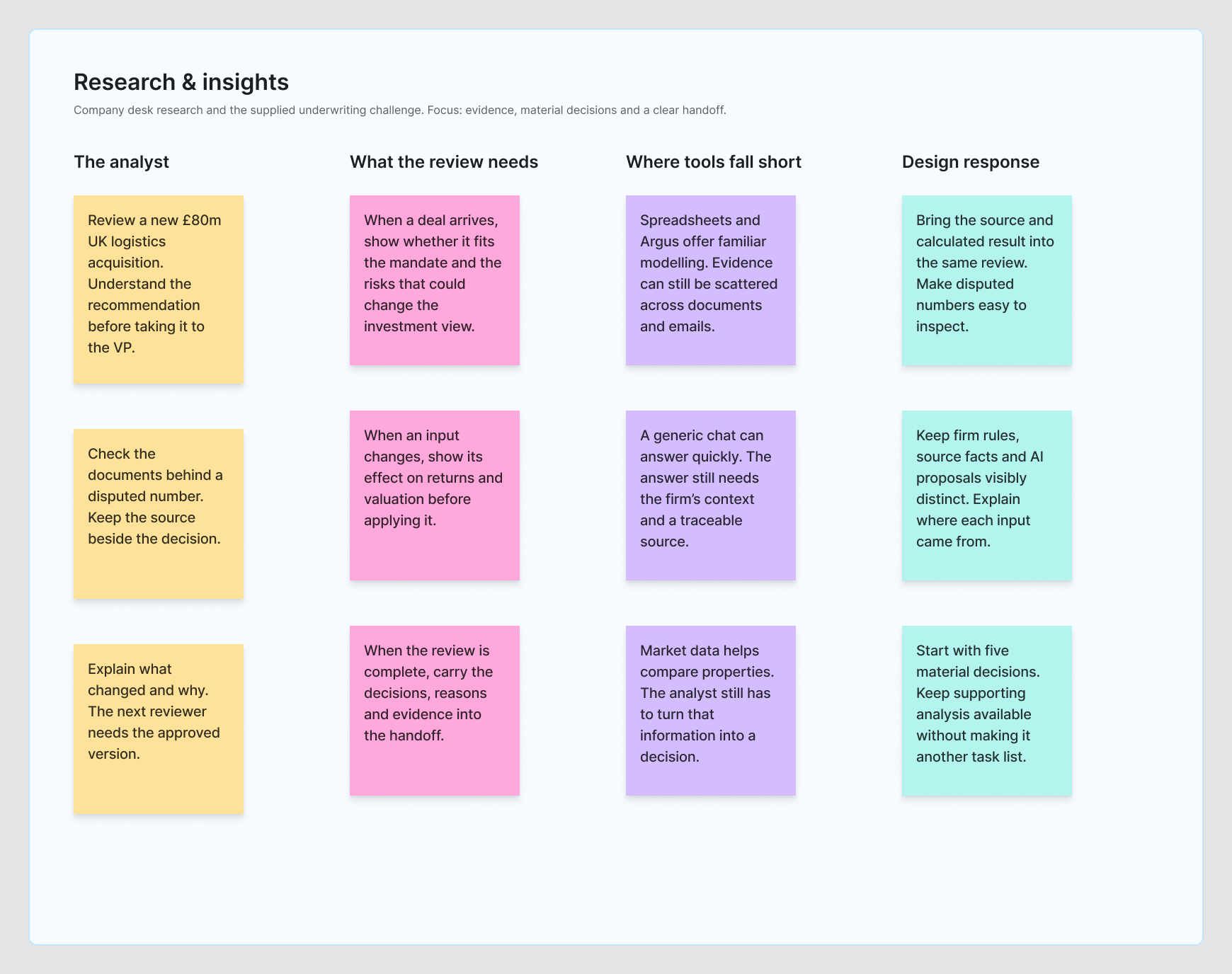 Research sticky notes covering analyst needs, existing tools and design responses