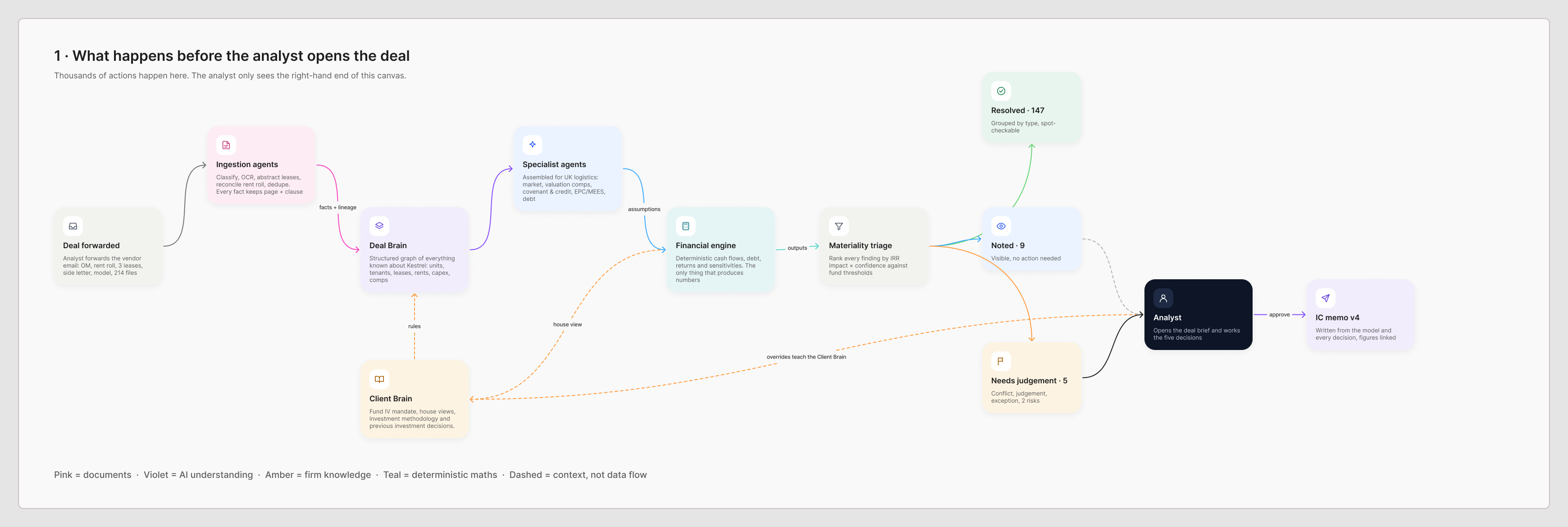 Original FigJam system flow from deal documents to the five material review items