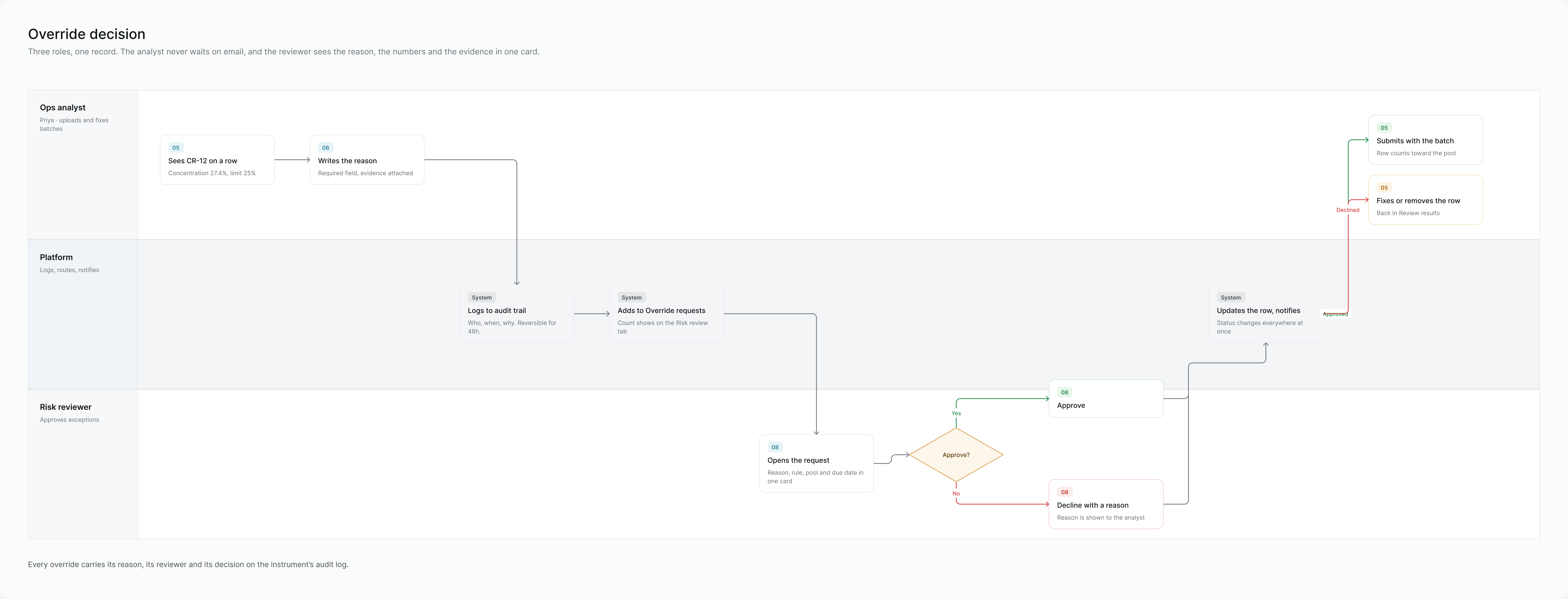 Override decision: analyst, risk reviewer and audit responsibilities.