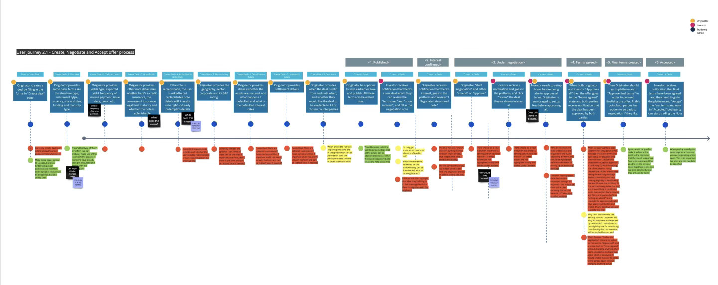 The originator journey, including the points where work left the platform.
