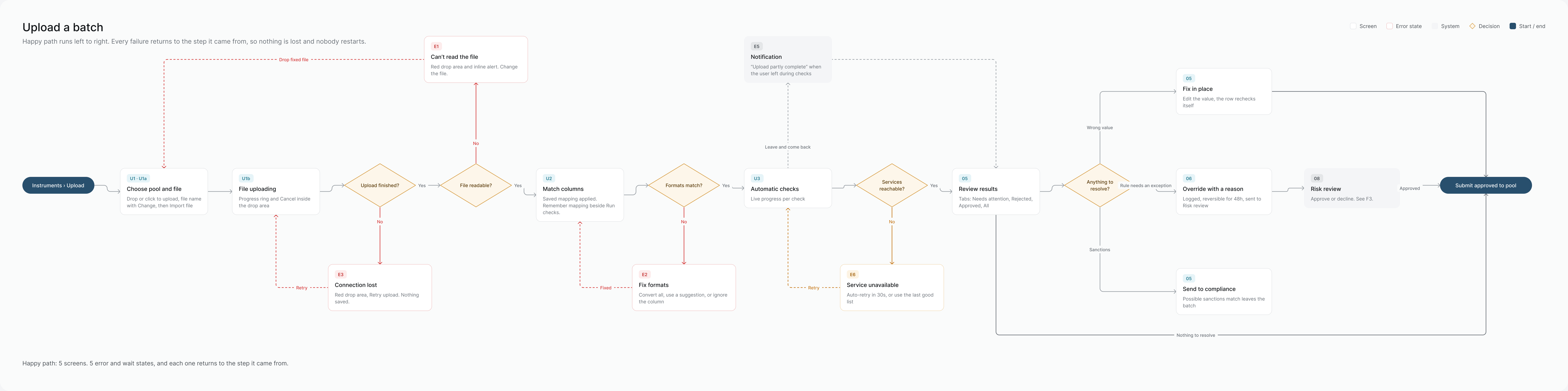 Upload workflow: the happy path and recovery routes.
