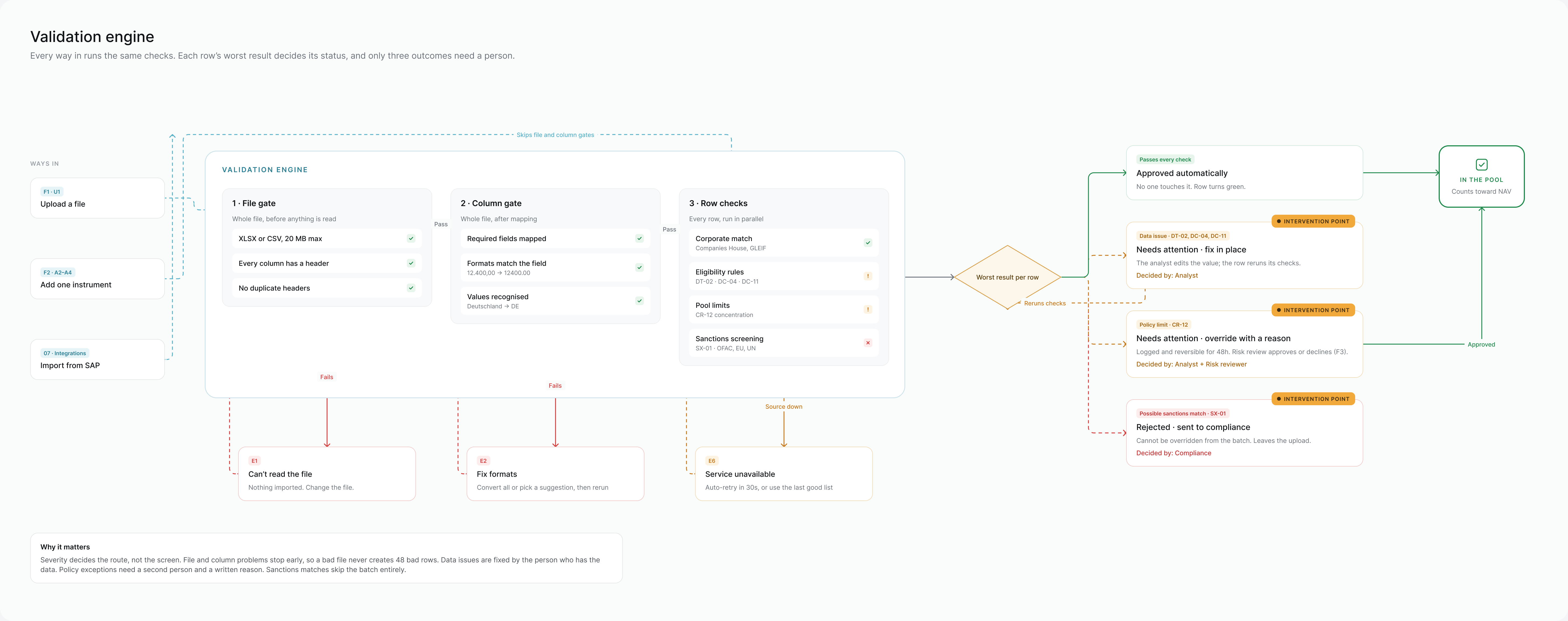 Validation: early gates, row outcomes and the responsible person.
