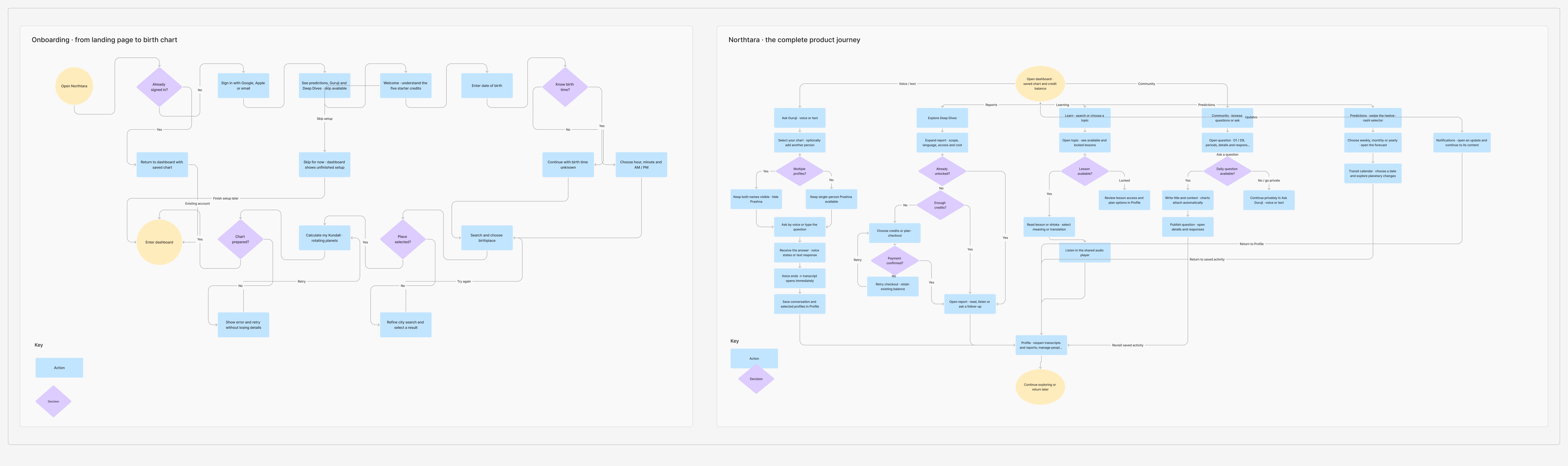 Onboarding and complete Northtara flow