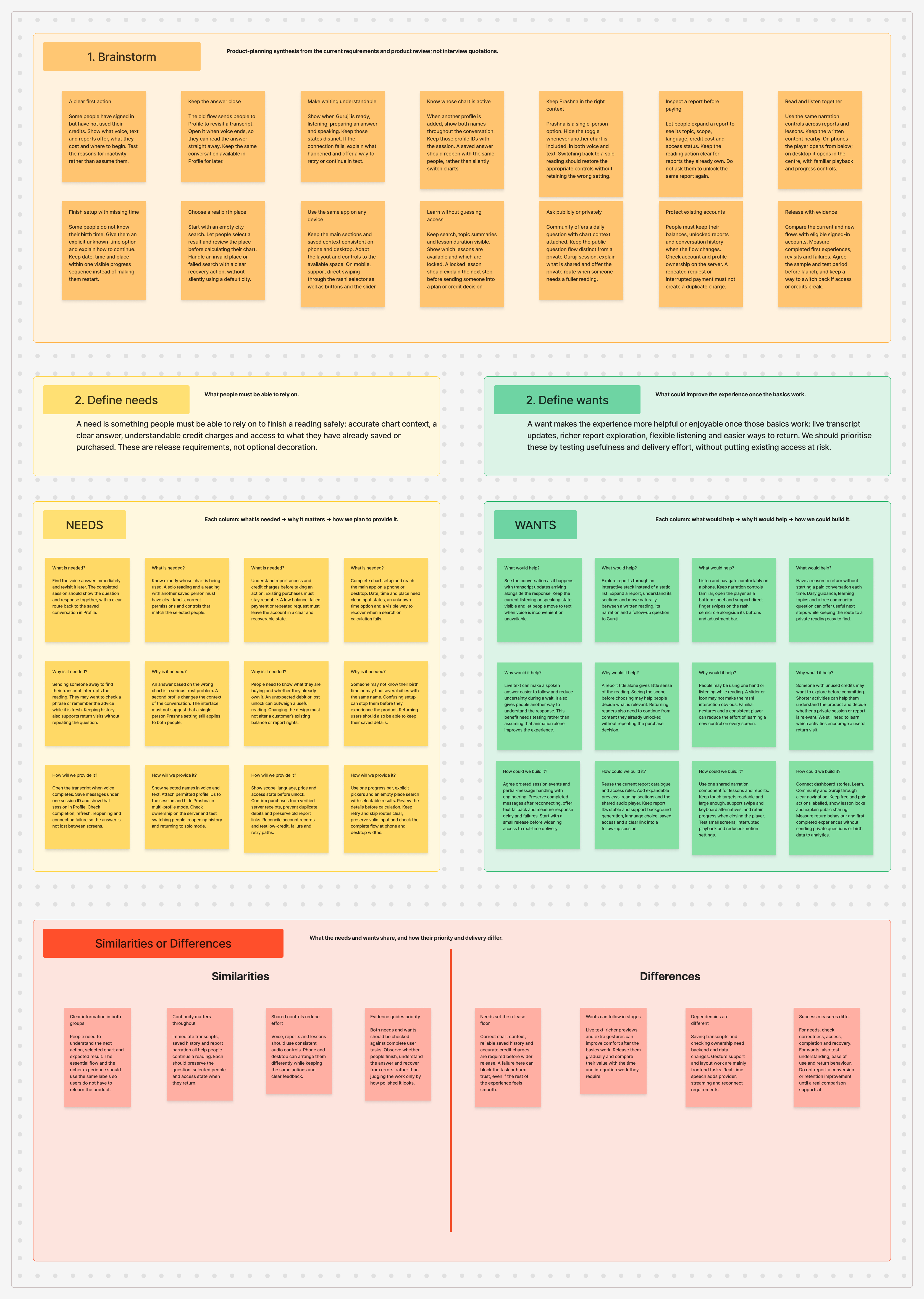 Filled needs, wants and brainstorm template