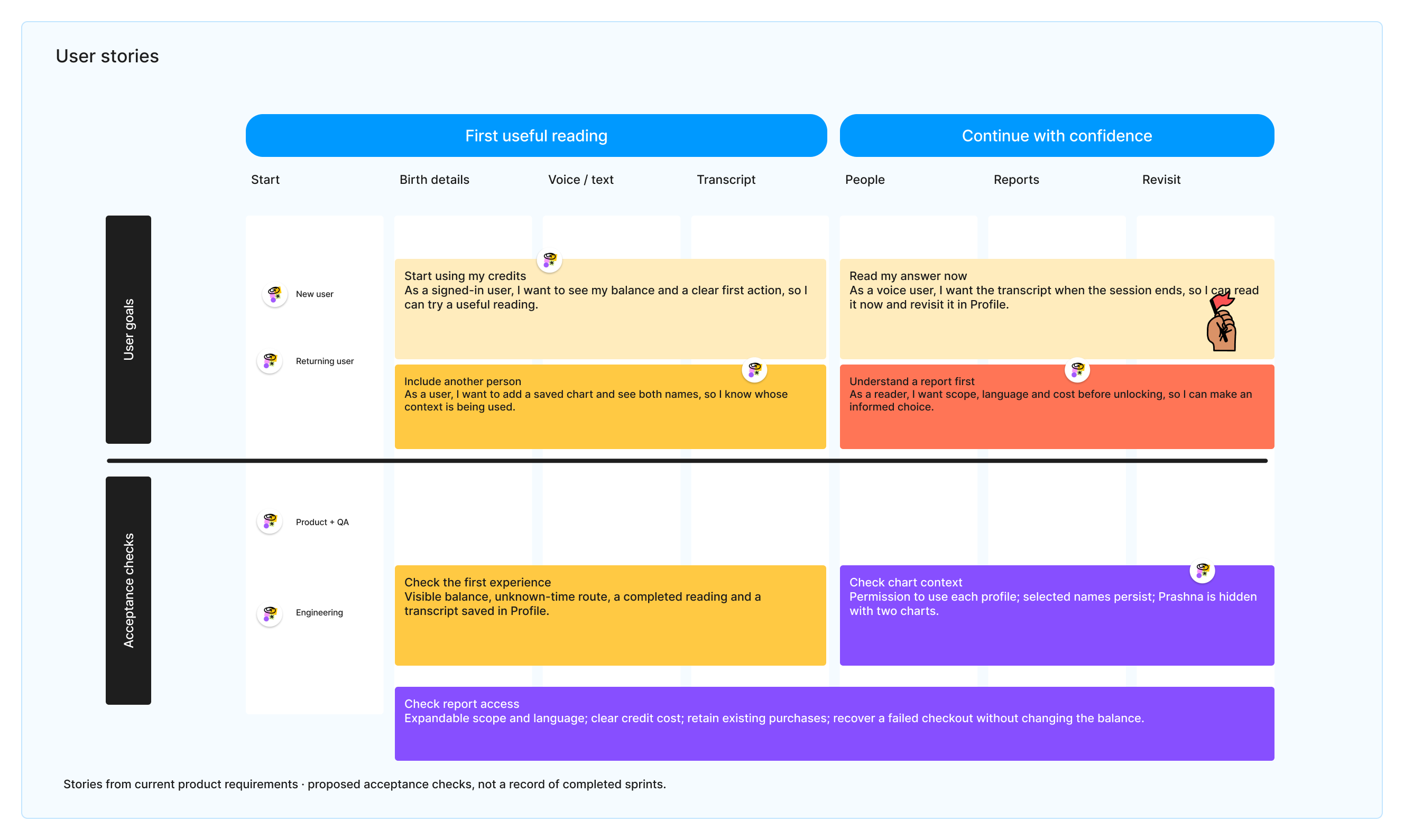 User stories and acceptance checks in the supplied roadmap layout